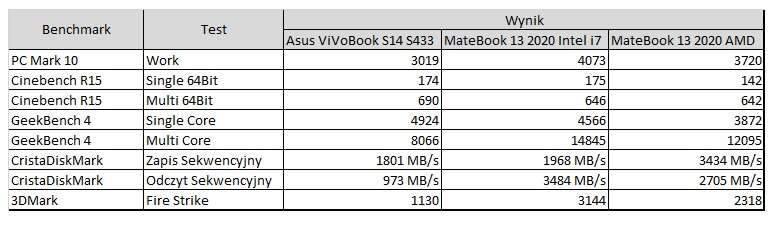 Test Asus VivoBook S14 - piękny laptop w dobrej cenie