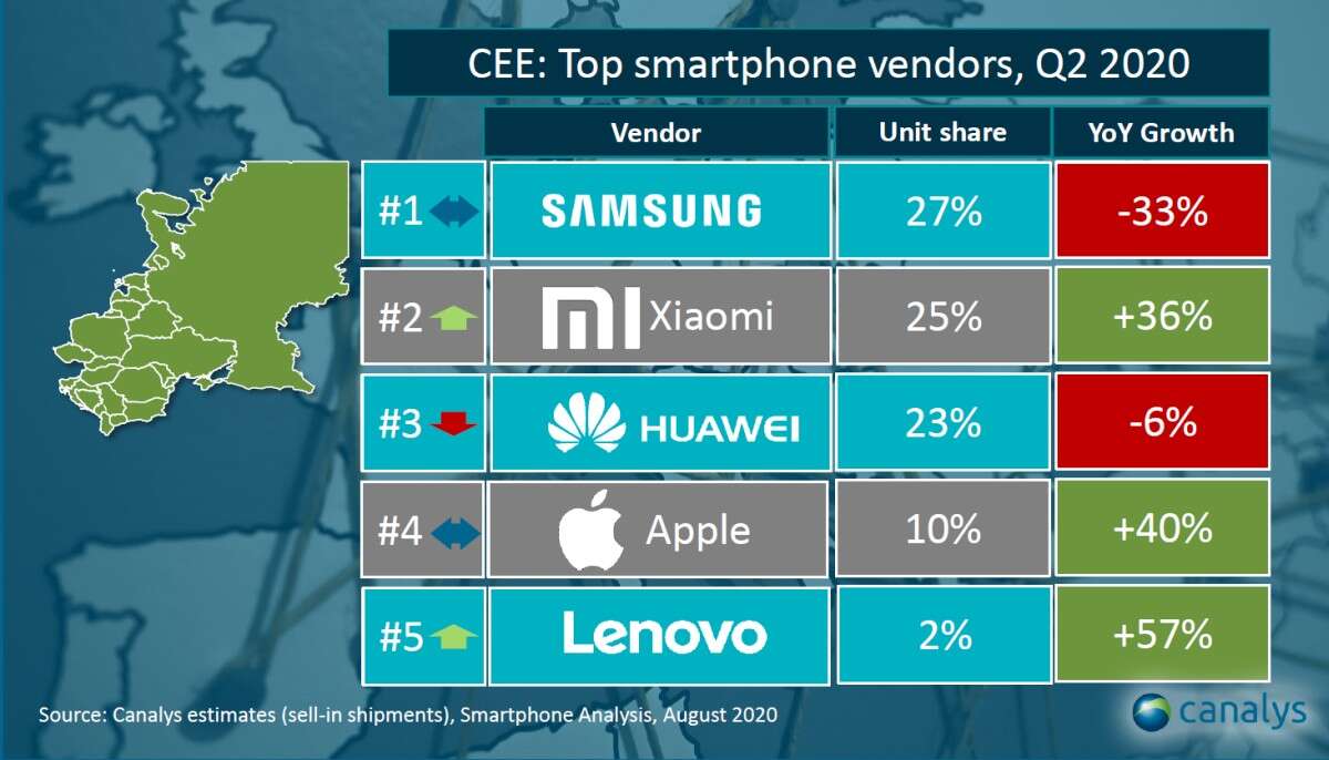 Xiaomi liderem polskiego rynku smartfonów. Samsung stanowczo zaprzecza