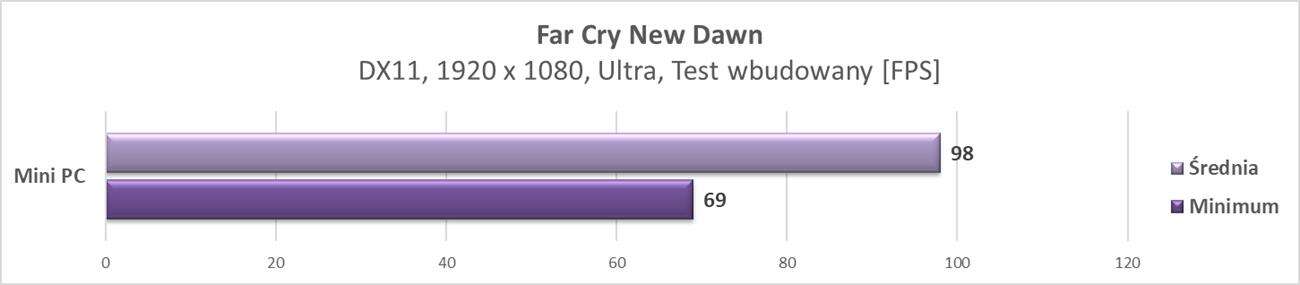 Graczu, zbuduj to sam: składamy mini PC #4 - testy w grach