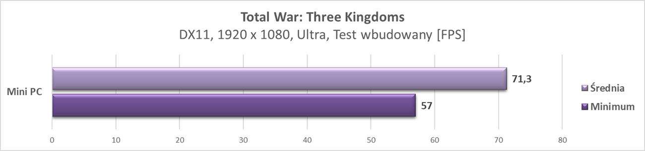 Graczu, zbuduj to sam: składamy mini PC #4 - testy w grach
