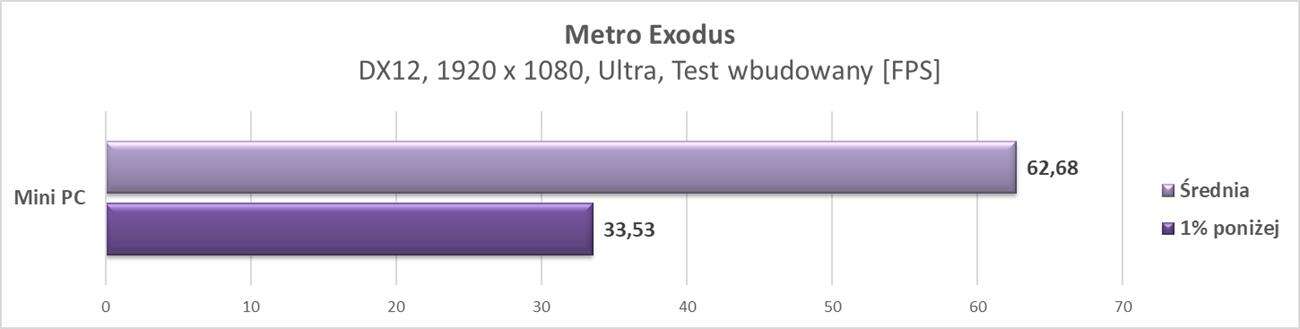 Graczu, zbuduj to sam: składamy mini PC #4 - testy w grach