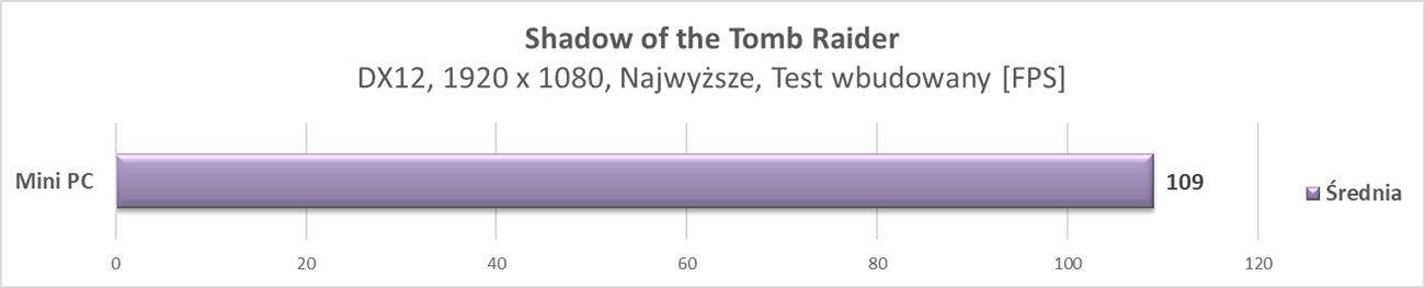 Graczu, zbuduj to sam: składamy mini PC #4 - testy w grach