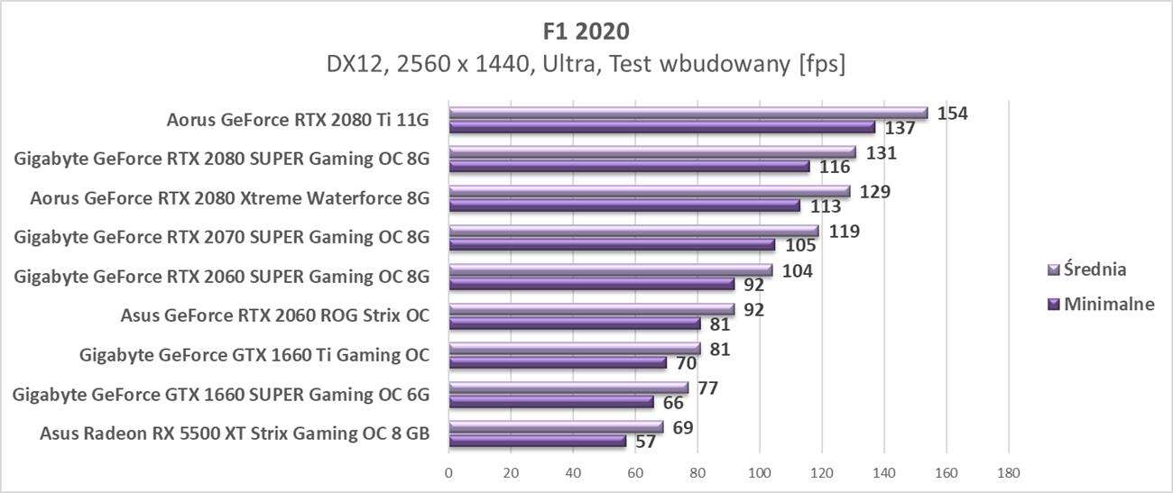 Aktualizujemy platformę i testy kart graficznych