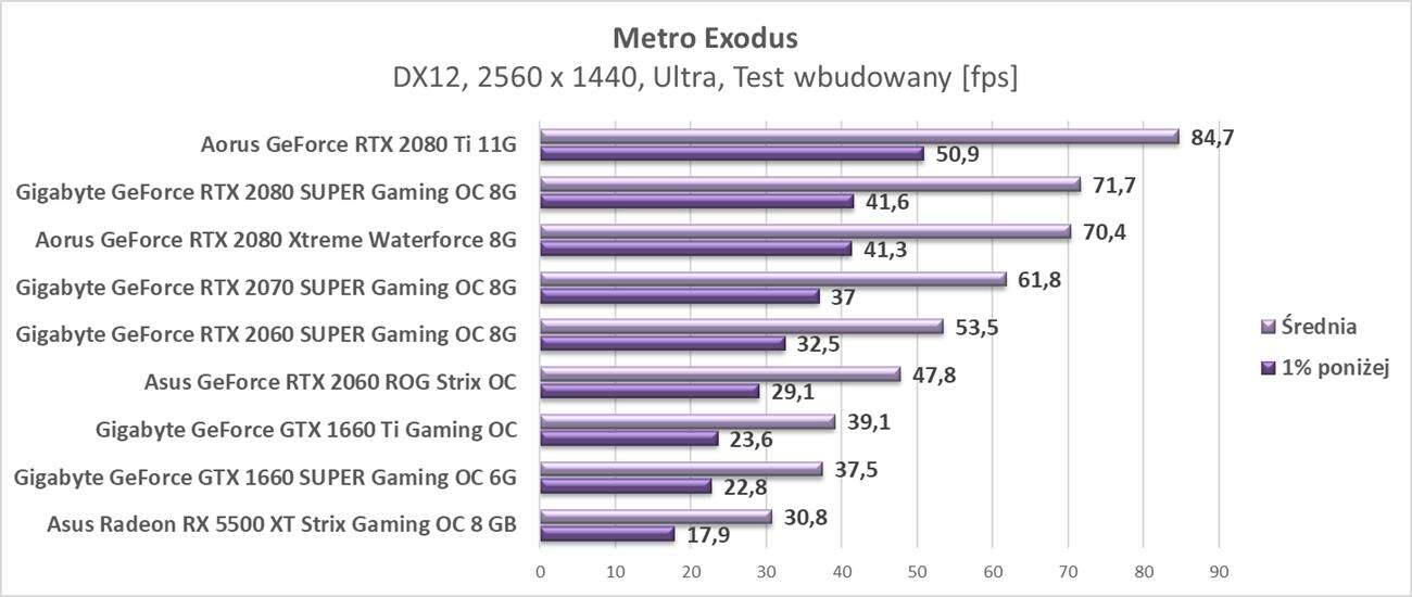 Aktualizujemy platformę i testy kart graficznych