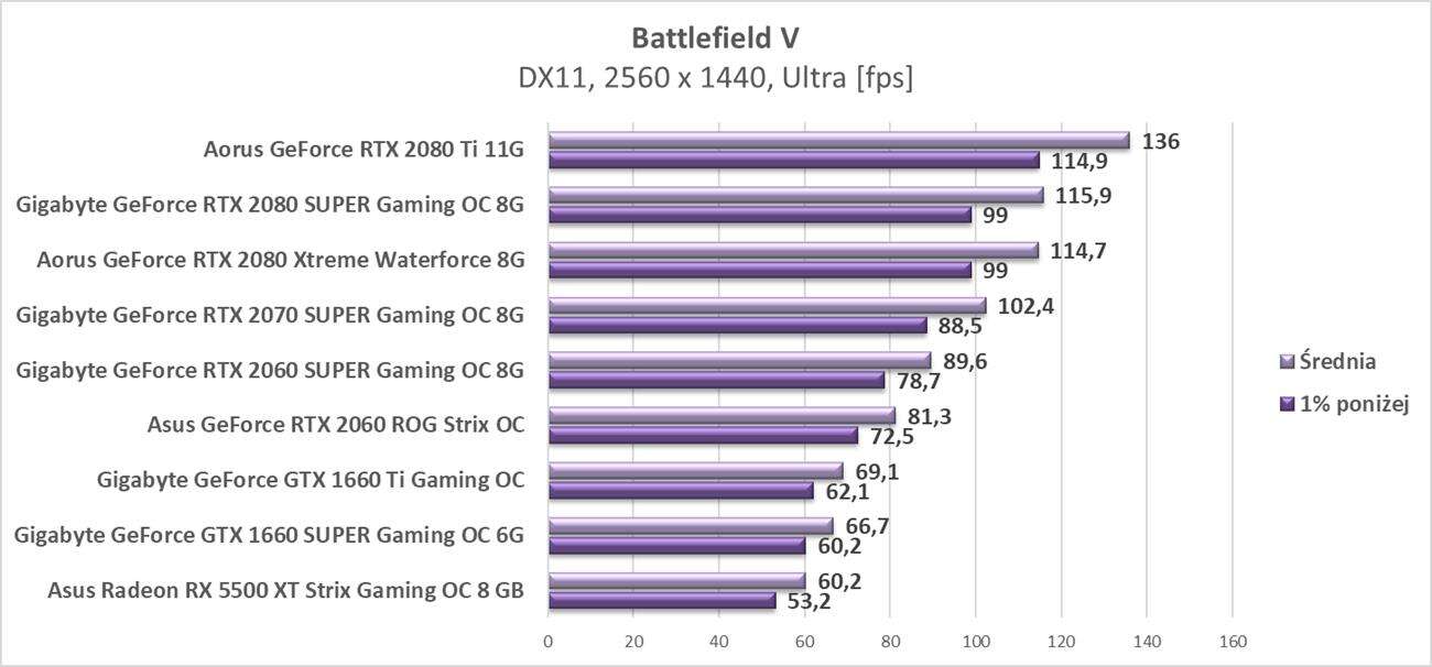Aktualizujemy platformę i testy kart graficznych