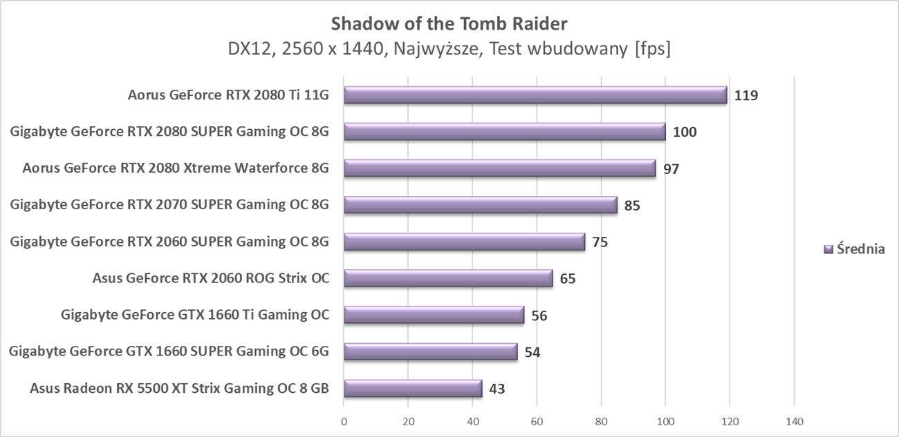 Aktualizujemy platformę i testy kart graficznych