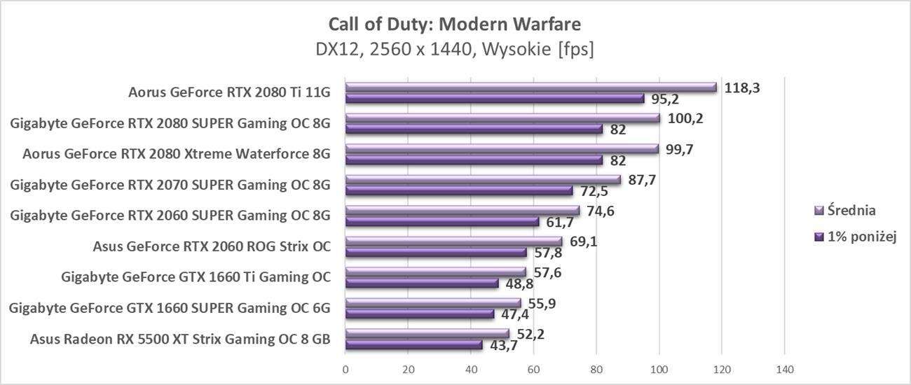 Aktualizujemy platformę i testy kart graficznych