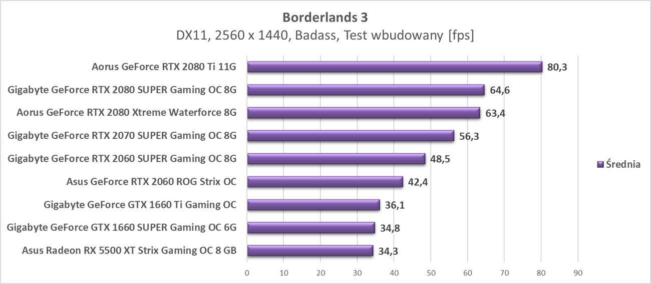 Aktualizujemy platformę i testy kart graficznych