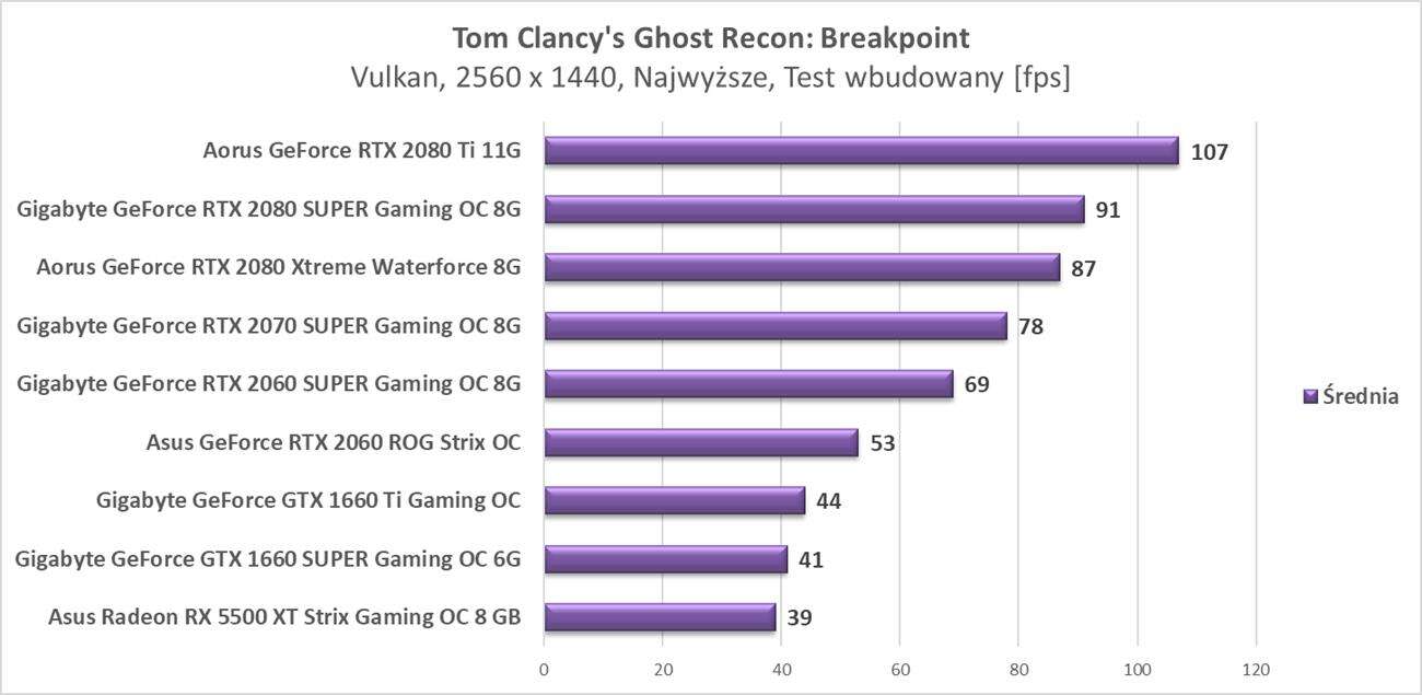 Aktualizujemy platformę i testy kart graficznych