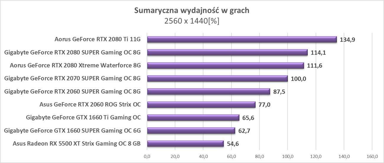 Aktualizujemy platformę i testy kart graficznych