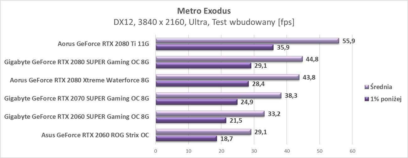 Aktualizujemy platformę i testy kart graficznych
