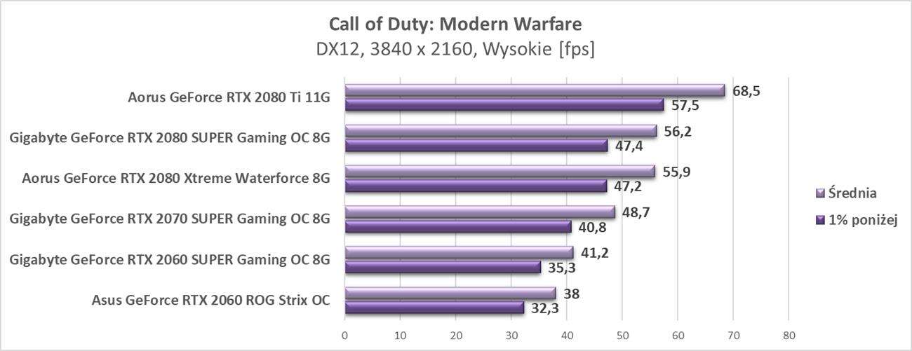 Aktualizujemy platformę i testy kart graficznych