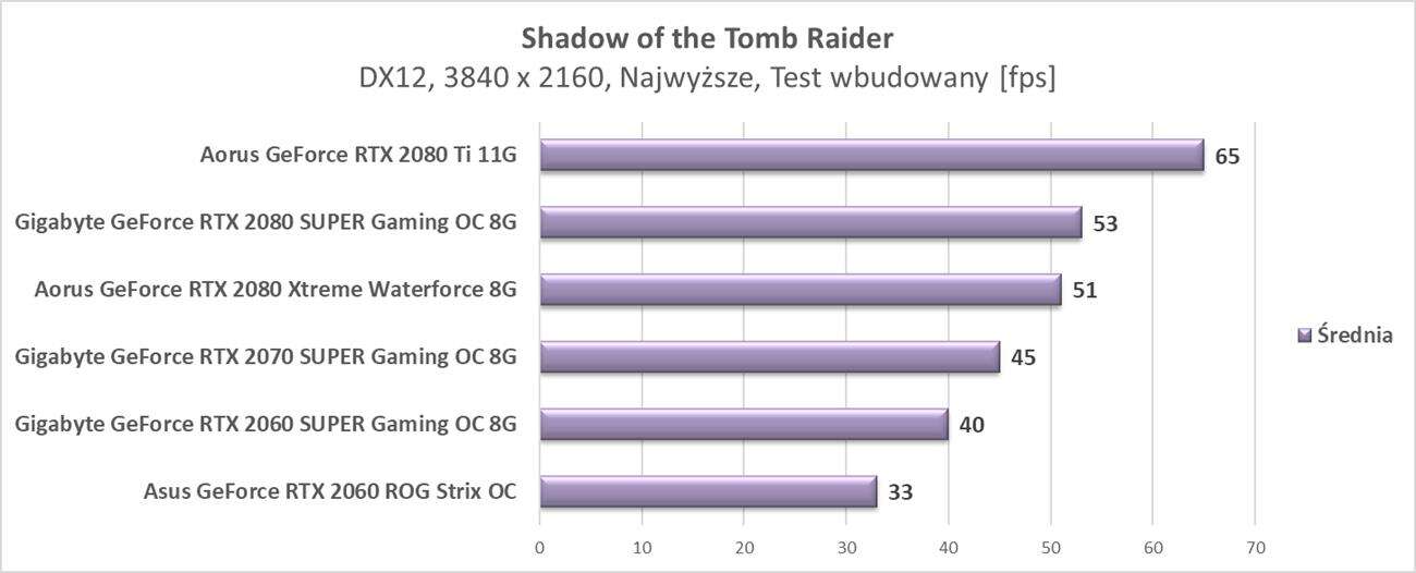 Aktualizujemy platformę i testy kart graficznych