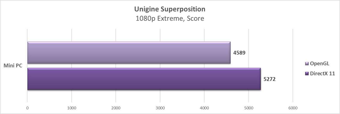 Graczu, zbuduj to sam: składamy mini PC #3 - testy w programach i benchmarki
