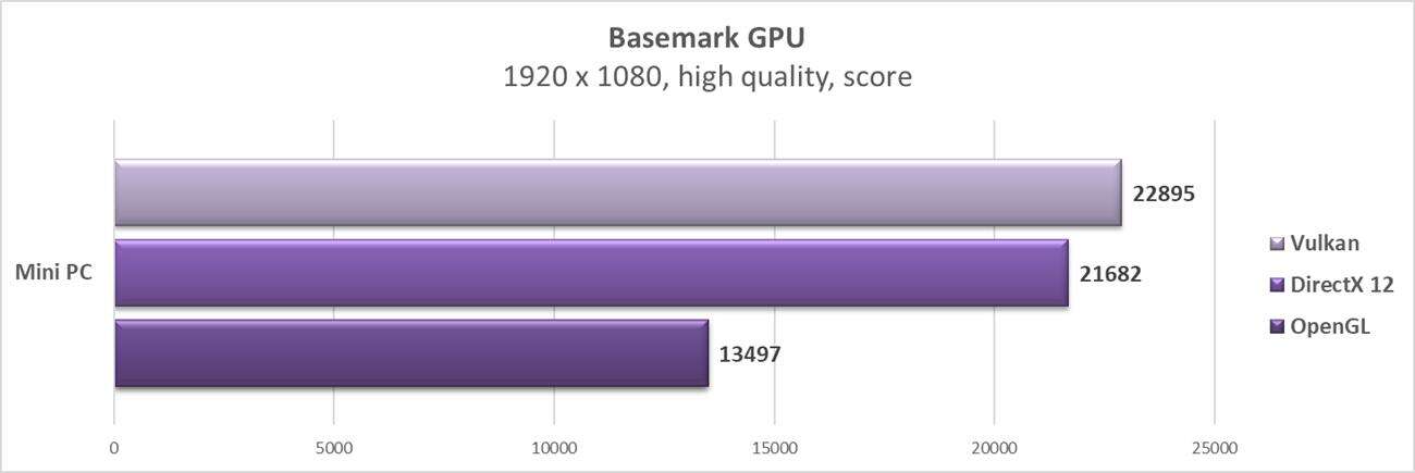Graczu, zbuduj to sam: składamy mini PC #3 - testy w programach i benchmarki