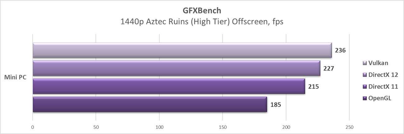 Graczu, zbuduj to sam: składamy mini PC #3 - testy w programach i benchmarki