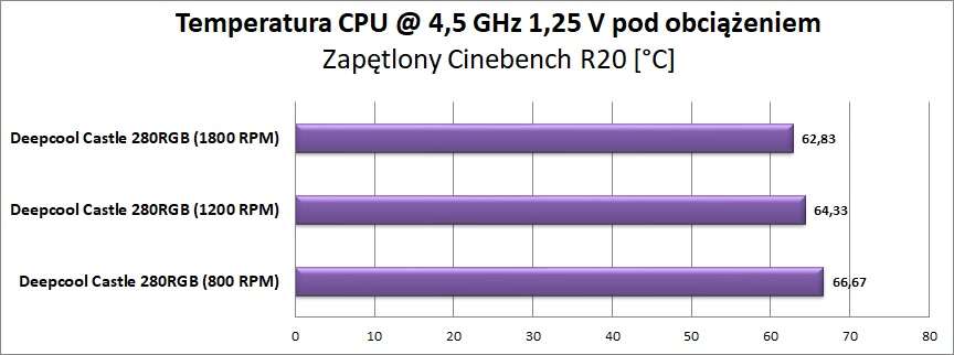 Test chłodzenia Deepcool Castle 280RGB