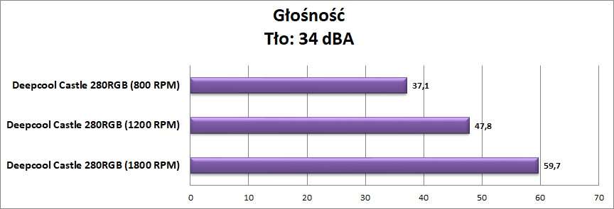 Test chłodzenia Deepcool Castle 280RGB
