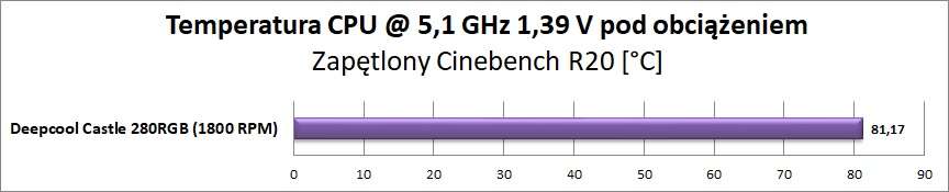 Test chłodzenia Deepcool Castle 280RGB
