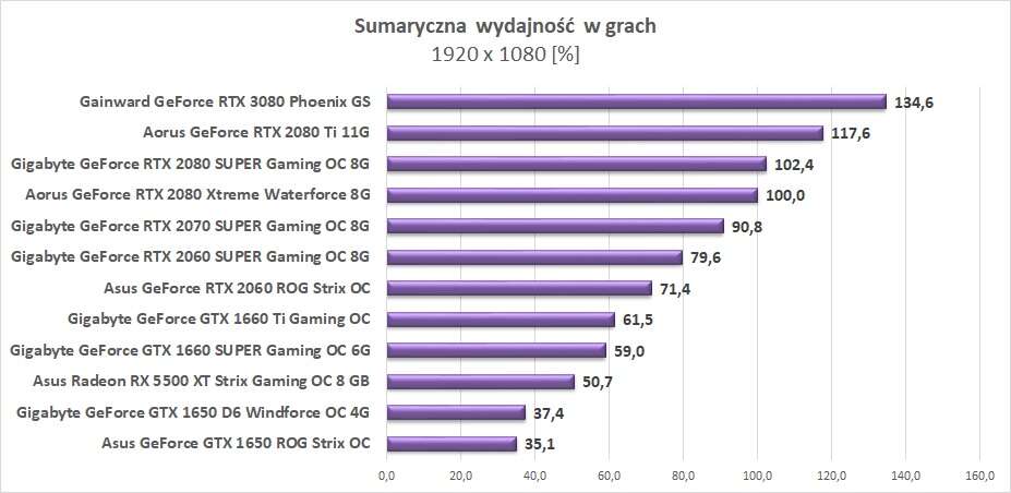 Test Gainward GeForce RTX 3080 Phoenix GS