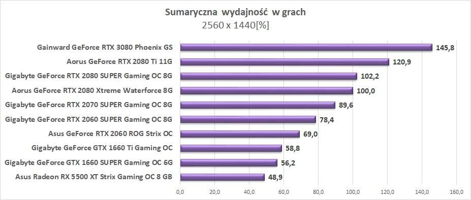 Test Gainward GeForce RTX 3080 Phoenix GS