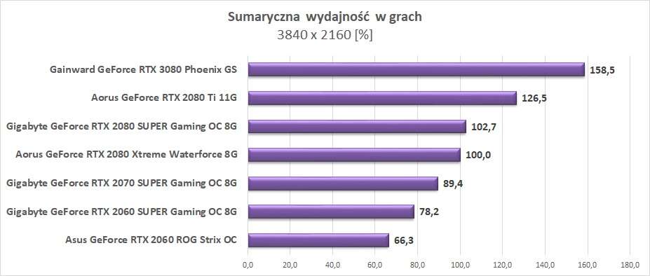 Test Gainward GeForce RTX 3080 Phoenix GS