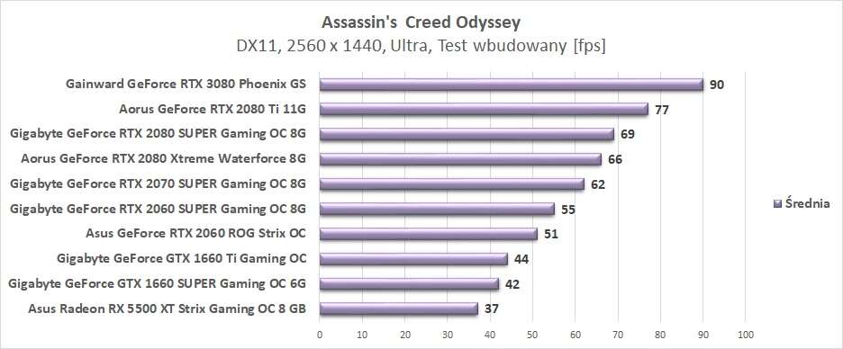 Test Gainward GeForce RTX 3080 Phoenix GS