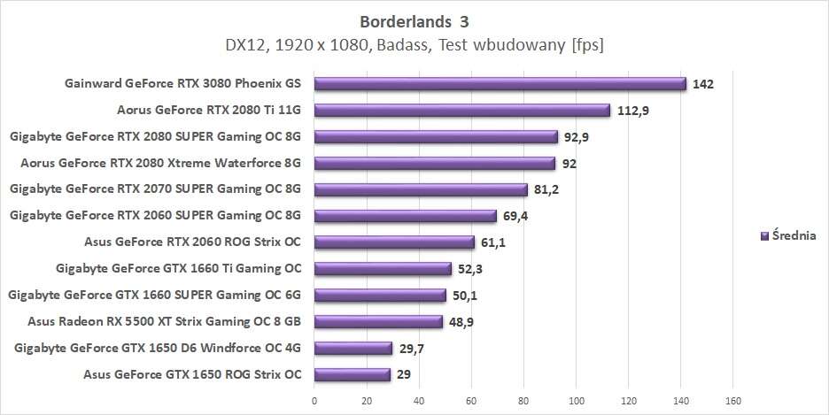 Test Gainward GeForce RTX 3080 Phoenix GS