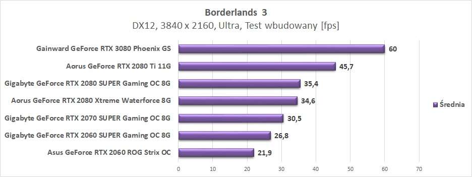Test Gainward GeForce RTX 3080 Phoenix GS
