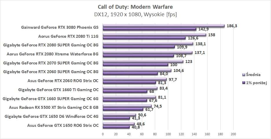 Test Gainward GeForce RTX 3080 Phoenix GS