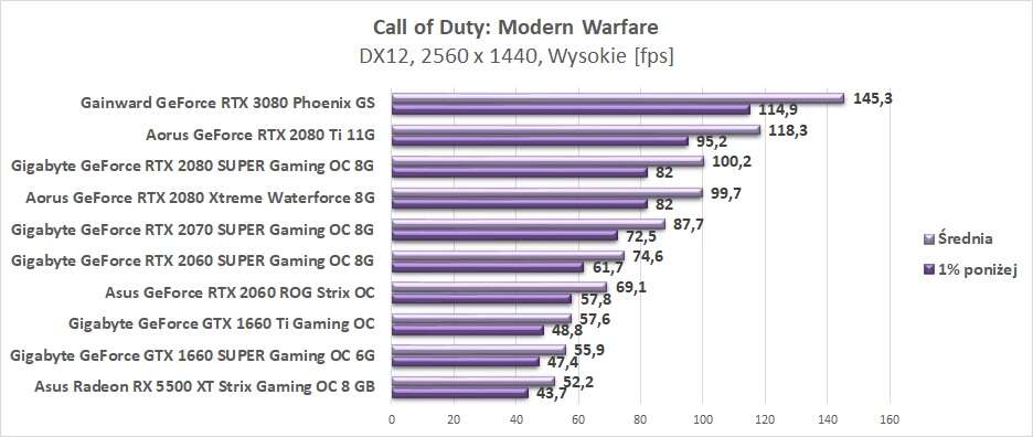Test Gainward GeForce RTX 3080 Phoenix GS
