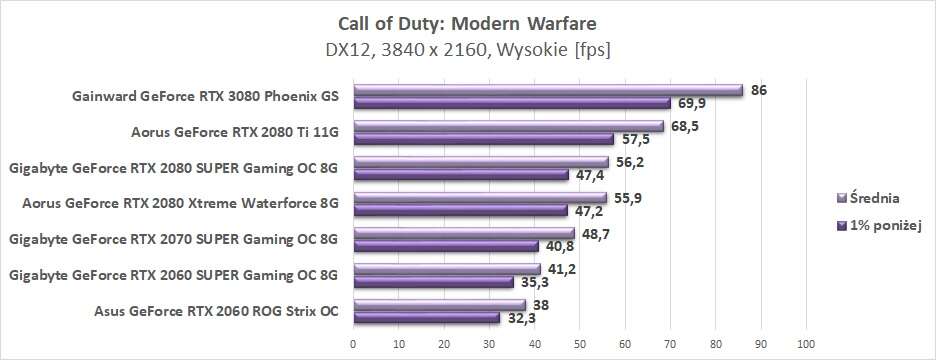 Test Gainward GeForce RTX 3080 Phoenix GS