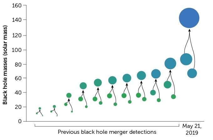 Zderzenie ogromnych czarnych dziur okazało się rekordowe. Co o nim wiemy?