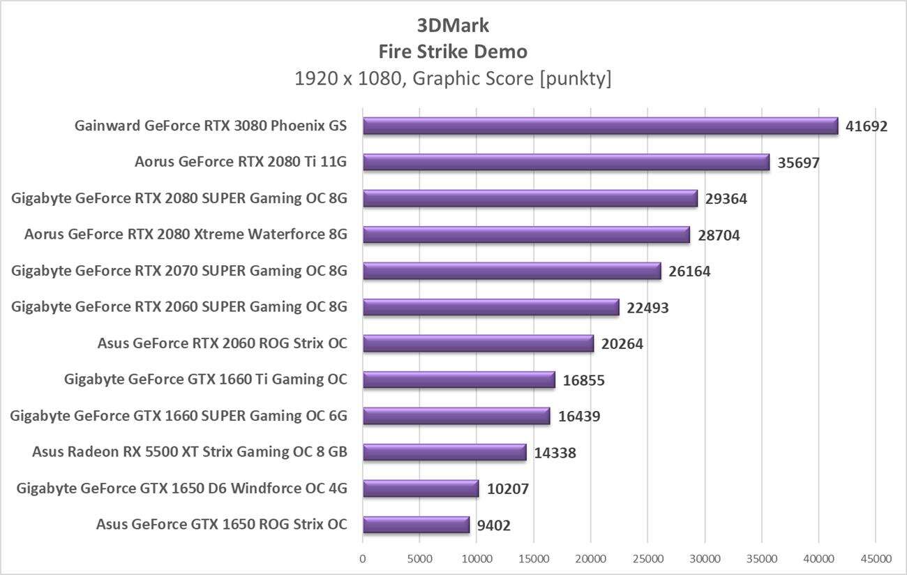 Test Gainward GeForce RTX 3080 Phoenix GS