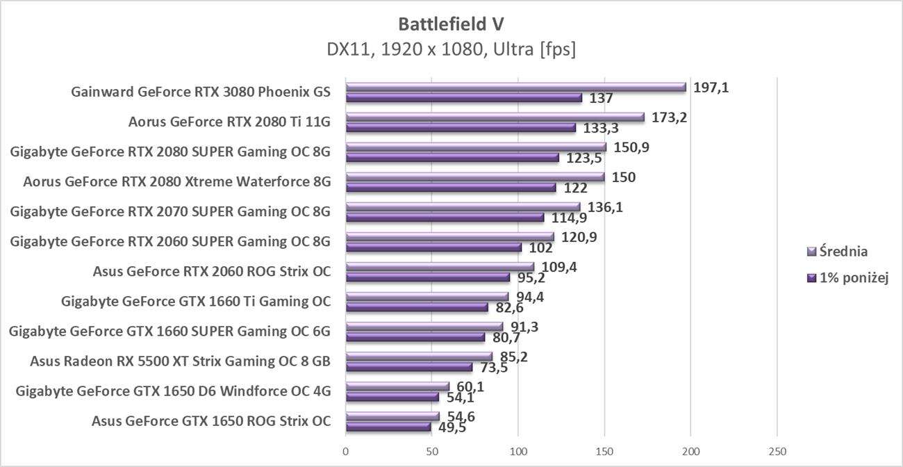 Test Gainward GeForce RTX 3080 Phoenix GS