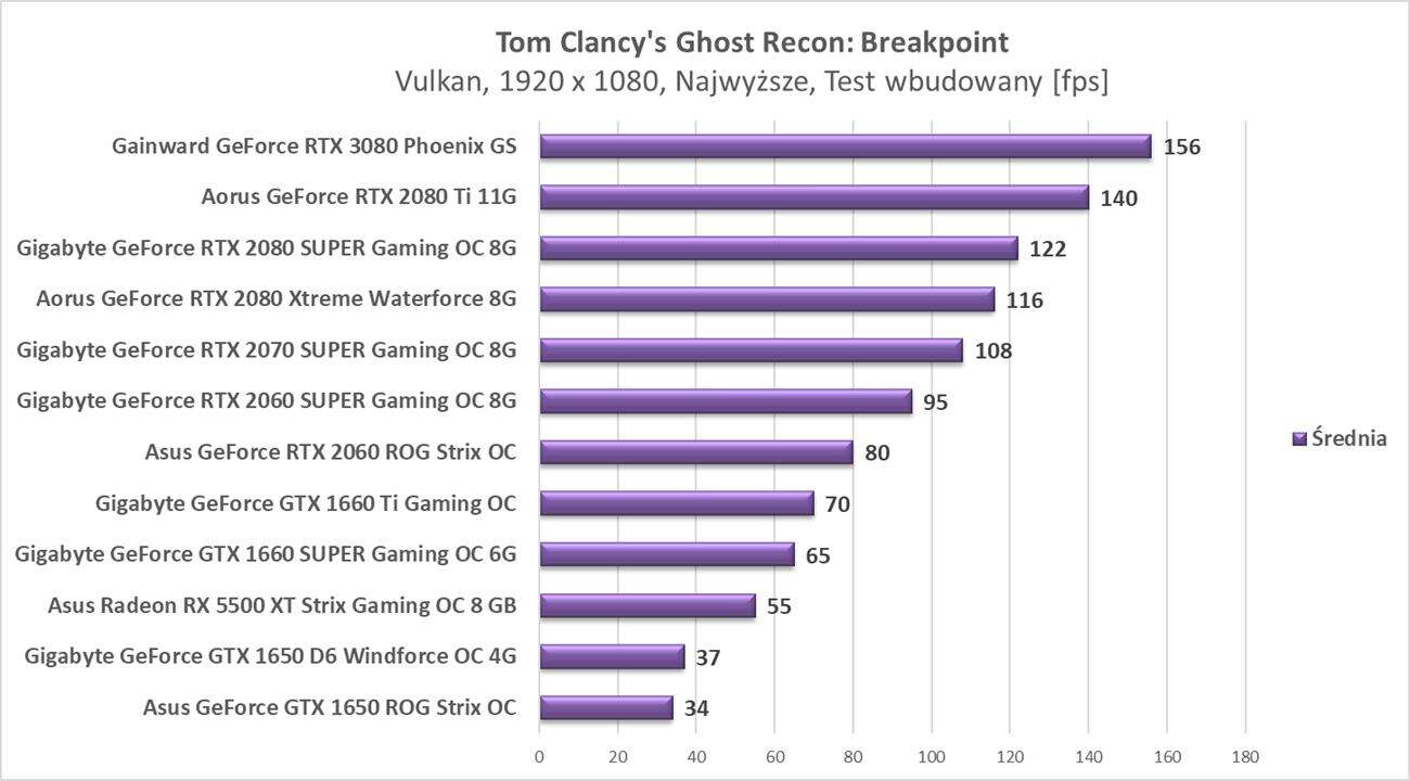 Test Gainward GeForce RTX 3080 Phoenix GS