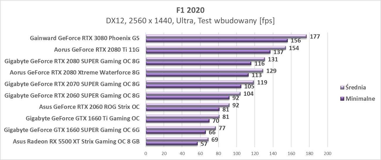 Test Gainward GeForce RTX 3080 Phoenix GS