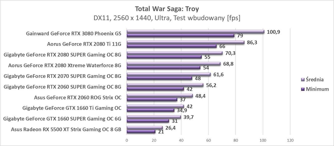 Test Gainward GeForce RTX 3080 Phoenix GS