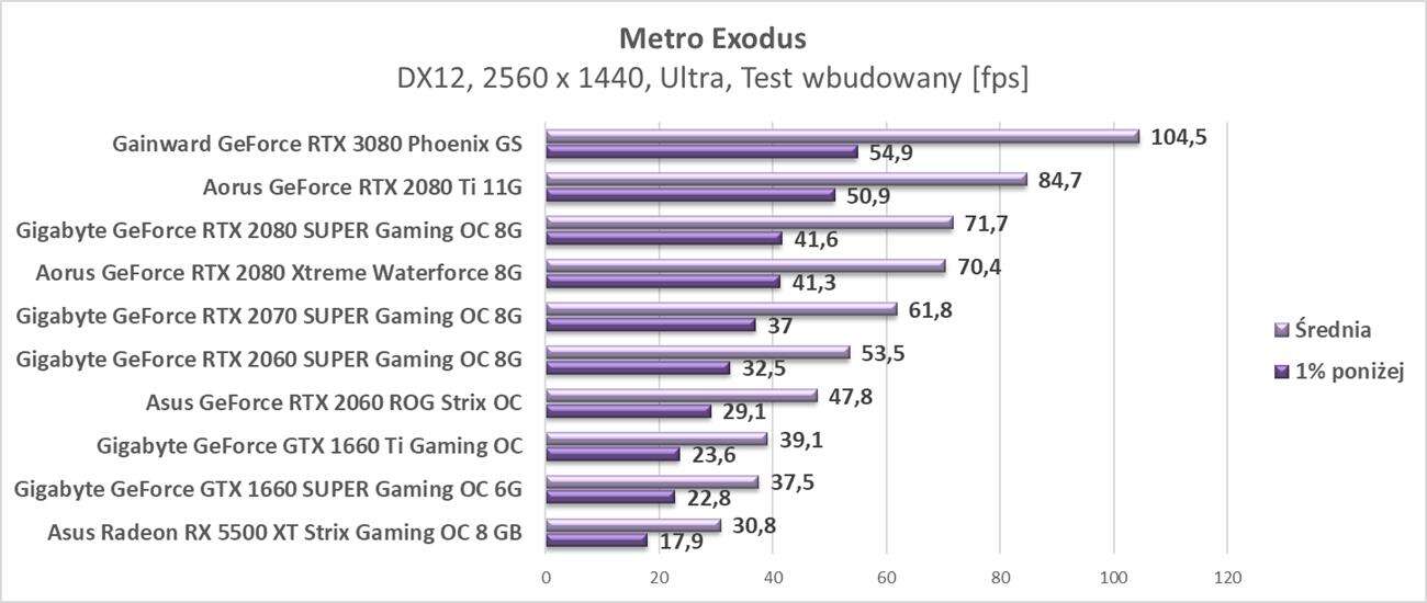 Test Gainward GeForce RTX 3080 Phoenix GS