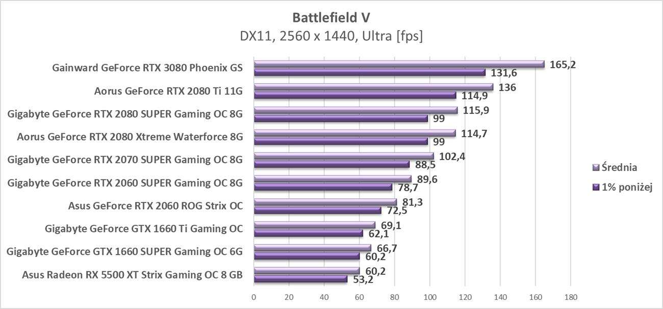Test Gainward GeForce RTX 3080 Phoenix GS