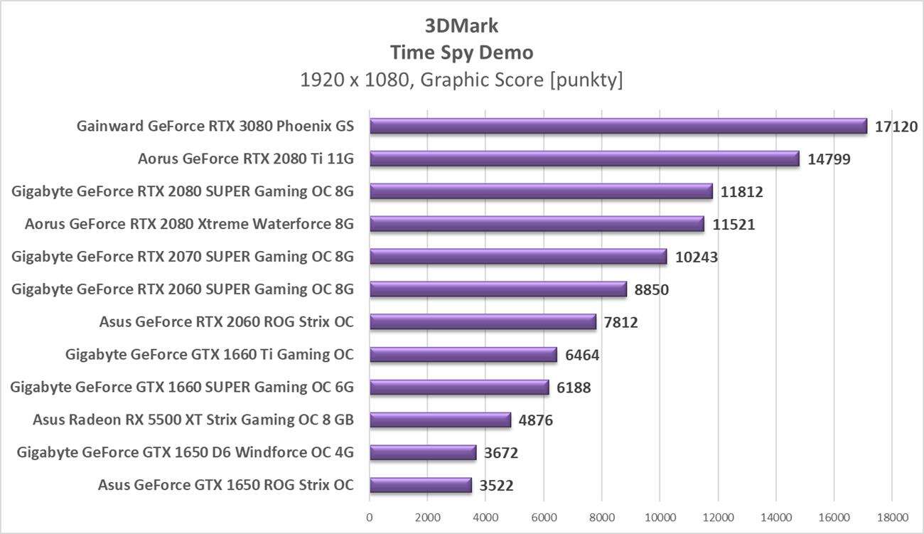 Test Gainward GeForce RTX 3080 Phoenix GS
