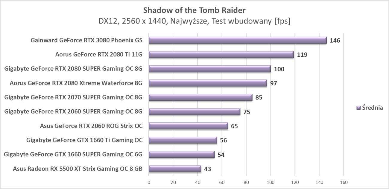 Test Gainward GeForce RTX 3080 Phoenix GS