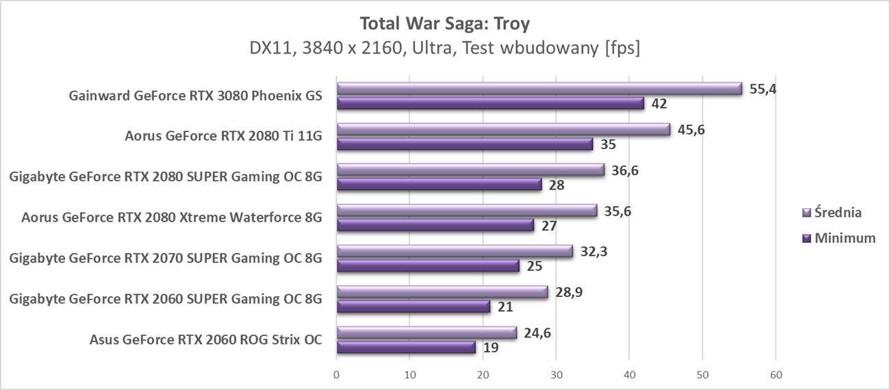 Test Gainward GeForce RTX 3080 Phoenix GS