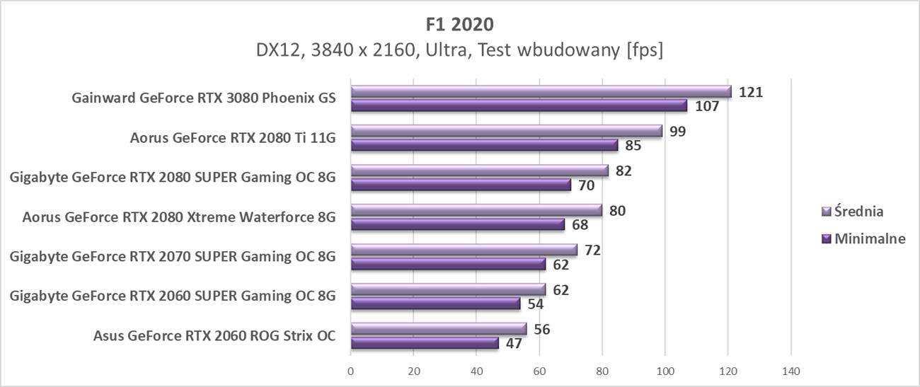 Test Gainward GeForce RTX 3080 Phoenix GS