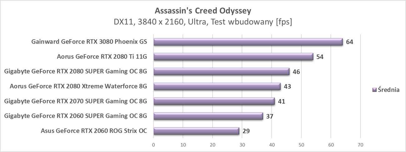 Test Gainward GeForce RTX 3080 Phoenix GS