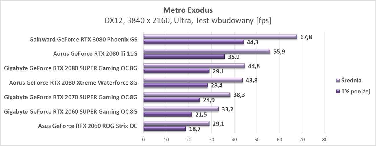Test Gainward GeForce RTX 3080 Phoenix GS