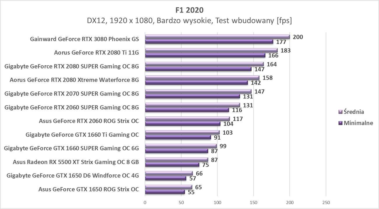 Test Gainward GeForce RTX 3080 Phoenix GS