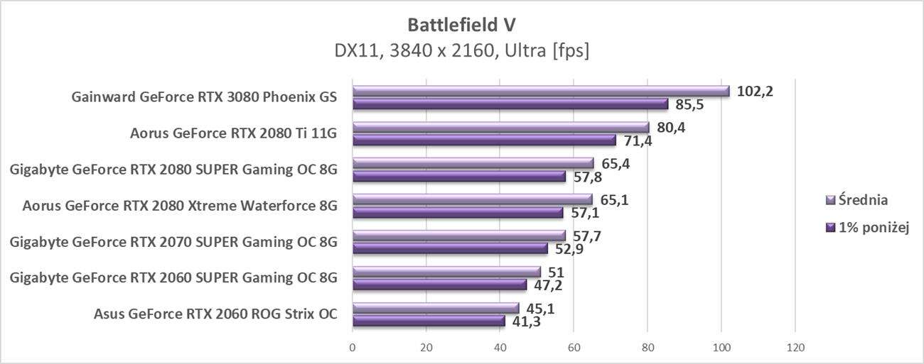 Test Gainward GeForce RTX 3080 Phoenix GS
