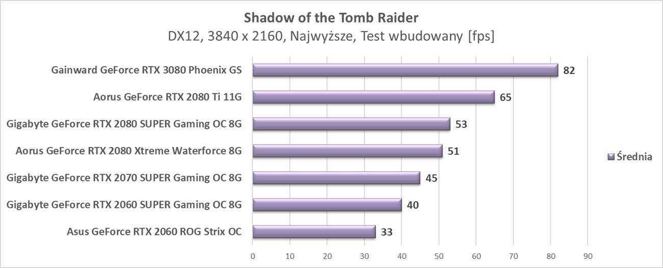 Test Gainward GeForce RTX 3080 Phoenix GS