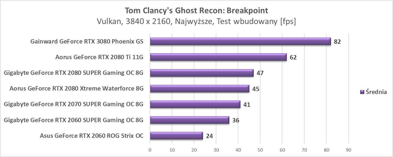 Test Gainward GeForce RTX 3080 Phoenix GS